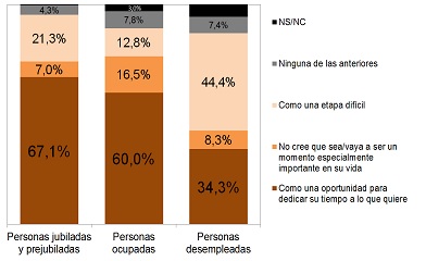 Población de 50 a 69 años, percepción de la jubilación años según su relación con la actividad económica