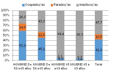 Población de 50 a 69 años según su relación con la actividad económica, por sexo y edad 2014